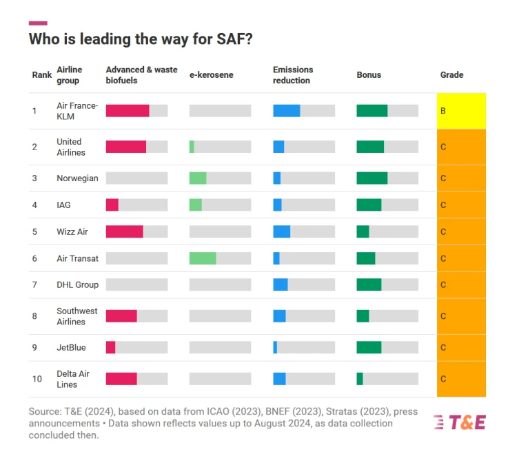 Quin lidera el camino hacia una aviacin con combustibles sustentables? Fuente: T&E